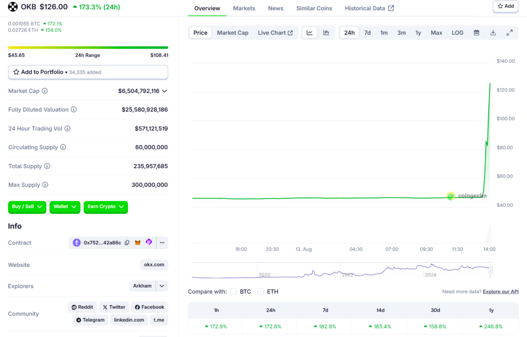 gamen.pro OKB jumps 170 in an hour after OKX unveils tokenomics upgrade and 65M token burn