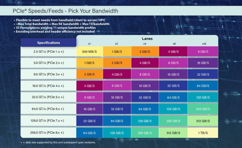 gamen.pro PCISIG Speeds Feeds 2025 1536x940 1