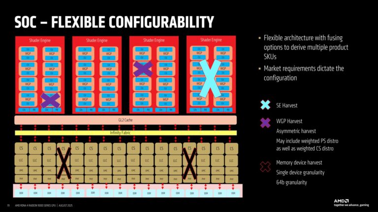 AMD hé lộ thiết kế SoC RDNA4 dạng mô-đun 2 gamen.pro RDNA4 768x432 1