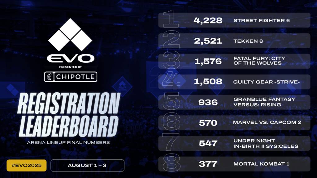 Sony bán cổ phần EVO cho NODWIN 2 gamen.pro evo 2025 stats 1024x576 1