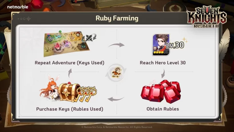 Seven Knights Re:BIRTH - Trò chơi cũ nhưng trải nghiệm hoàn toàn mới 4 gamen.pro seven knights rebirth screenshot ruby farming jpg 820