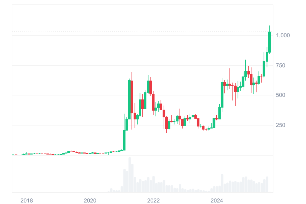 BNB All graph coinmarketcap