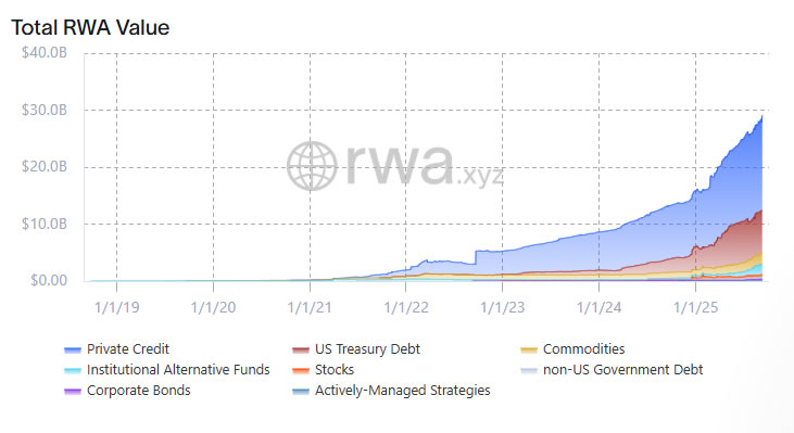 RWA tokens tăng 11% trong tuần, giá trị on-chain đạt kỷ lục 29 tỷ USD 1 gamen.pro 13092025 rwa