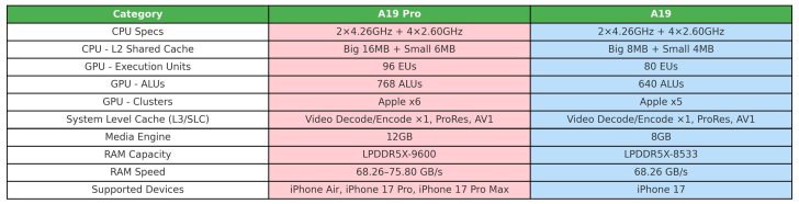 gamen.pro A19 Pro vs A19 1 728x186 1