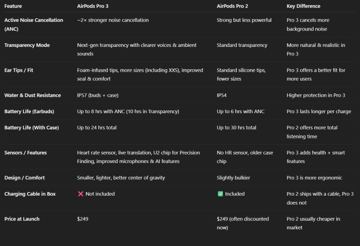gamen.pro AirPods Pro 3 vs AirPods Pro 2 differences in table form 728x498 1