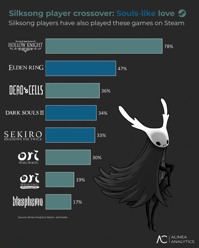 Hollow Knight: Silksong vượt mốc 5 triệu người chơi 1 gamen.pro Hollow Knight Silksong 11092025 2