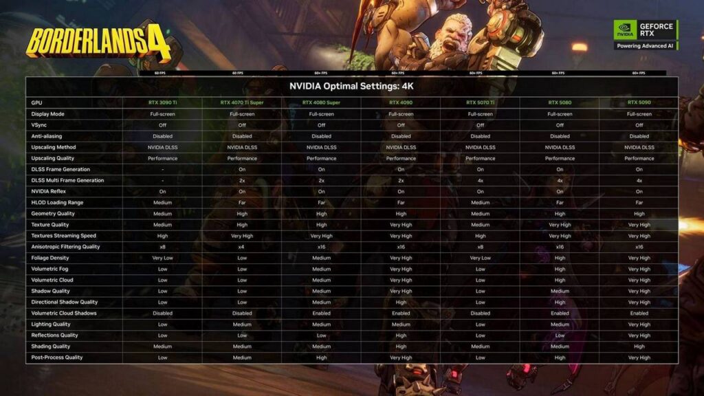 Borderlands 4 gây thất vọng vì tối ưu hóa kém 1 gamen.pro NVIDIA 4K FPS vcz