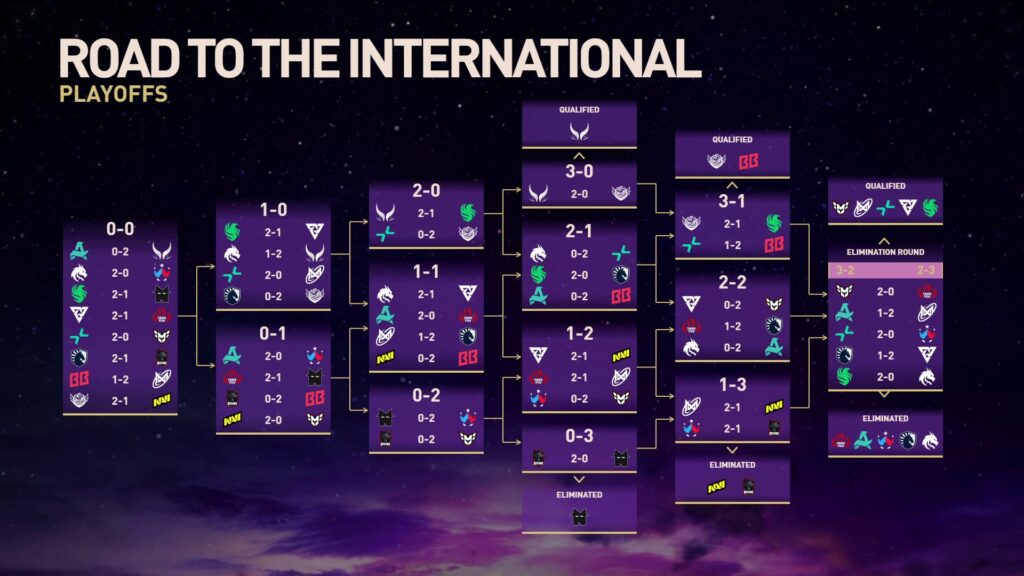 TI 2025 playoffs: Lộ diện 8 cái tên tranh Aegis of Champions 1 gamen.pro Road to the International 2025 1024x576 1