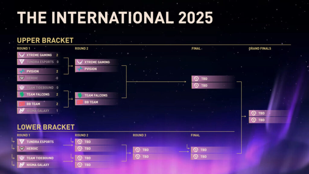 TI 2025 playoffs: Lộ diện 8 cái tên tranh Aegis of Champions 2 gamen.pro TI 2025 playoffs brackets 1024x576 1