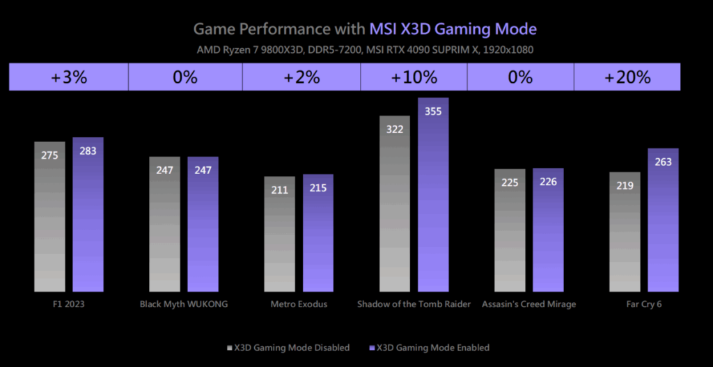 MSI ra mắt MPG Infinite Z3 X3D với CPU Ryzen 7 9800X3D/7800X3D 2 gamen.pro amd ryzen 20241111 1 1200x618 1