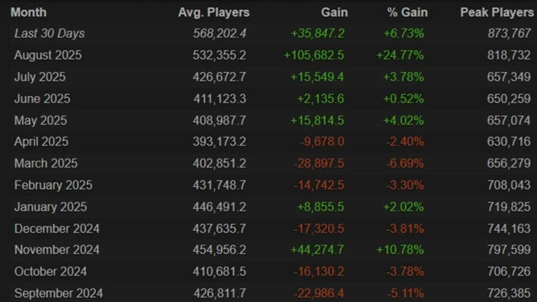 Dota 2 lại hồi quang phản chiếu 1 gamen.pro dota 2 player count 768x432 1