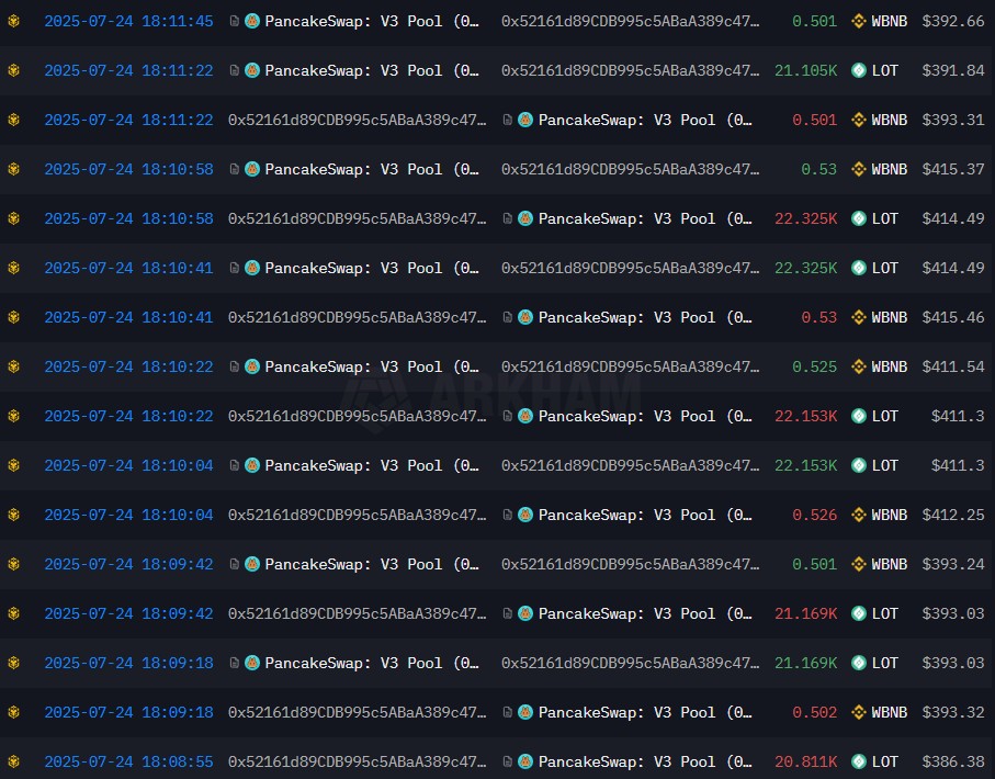 Hơn nửa ví trúng giải PancakeSwap có liên hệ với nhau 2 gamen.pro pancakeswap trading competition 2