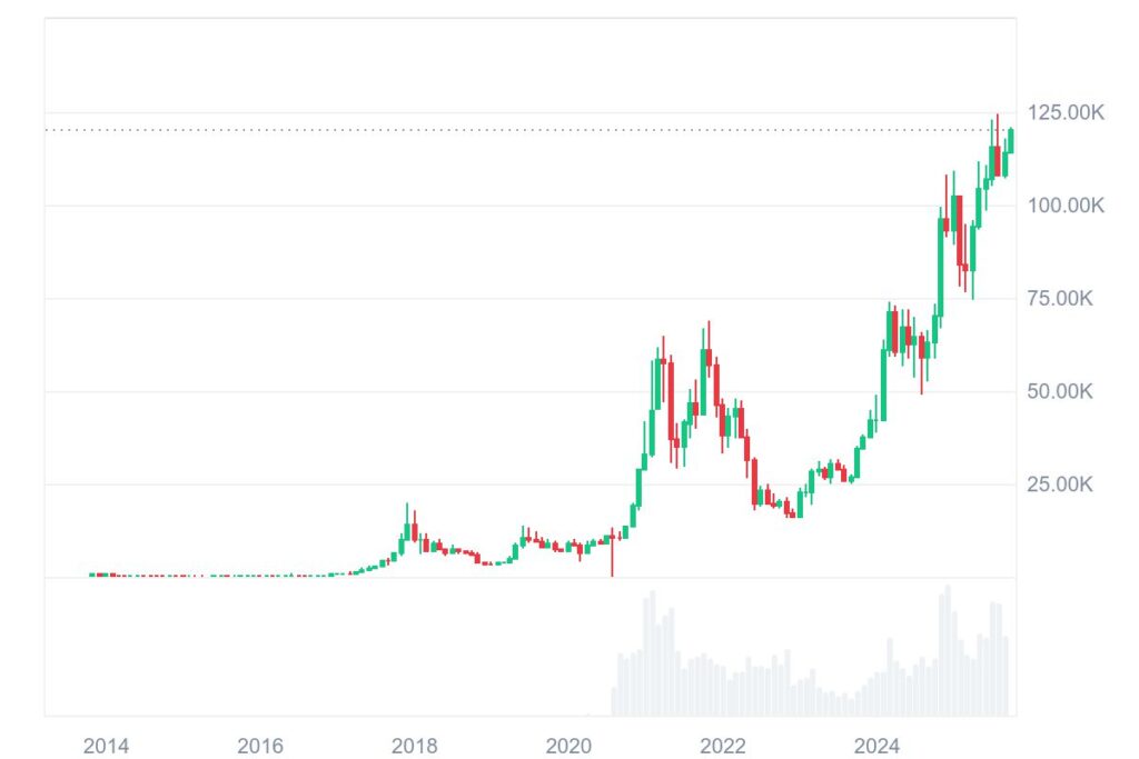 Bitcoin vượt 121.000 USD 1 BTC All graph coinmarketcap 03102025