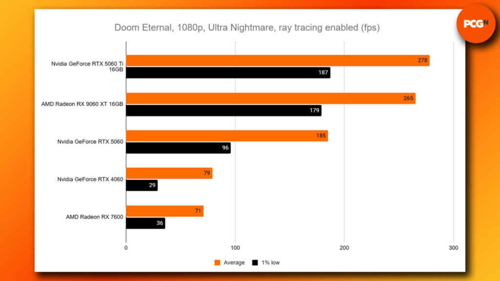 gamen.pro 8gb nvidia amd gpu price drop doom eternal 1080p