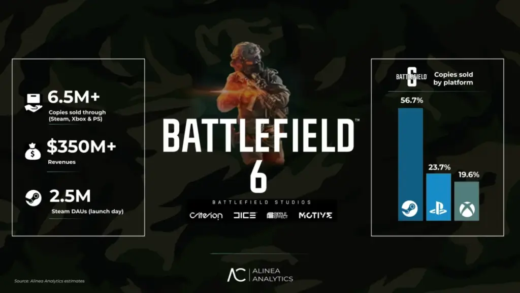 gamen.pro Battlefield 6 Revenue