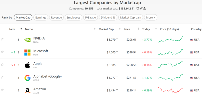 NVIDIA trở thành công ty đầu tiên đạt giá trị vốn hóa 5 nghìn tỷ USD 2 gamen.pro NVIDIA MARKET CAP 768x362 1