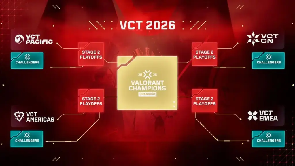 gamen.pro VCT 2026 Challengers Path to Pro