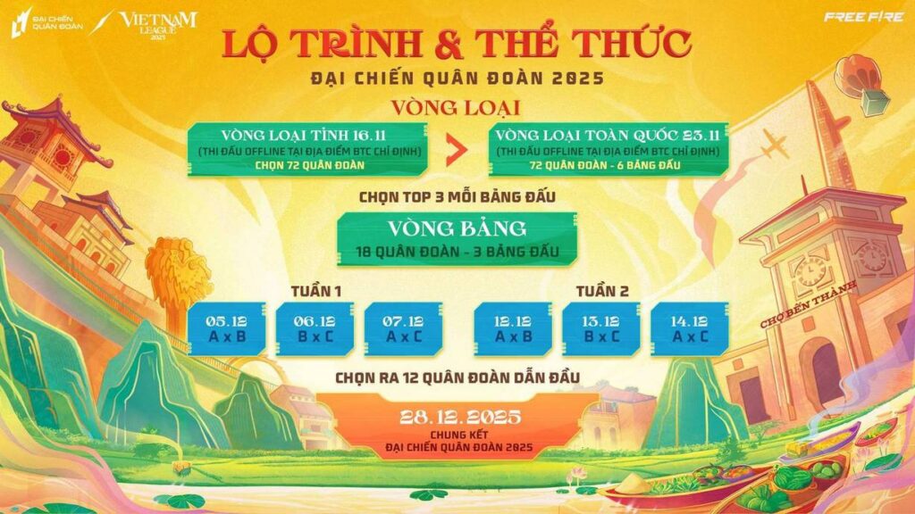 Đại Chiến Quân Đoàn x Việt Nam League: Sự trở lại hoành tráng và bước tiến mới của Free Fire 2 gamen.pro dai chien quan doan 17102025 2