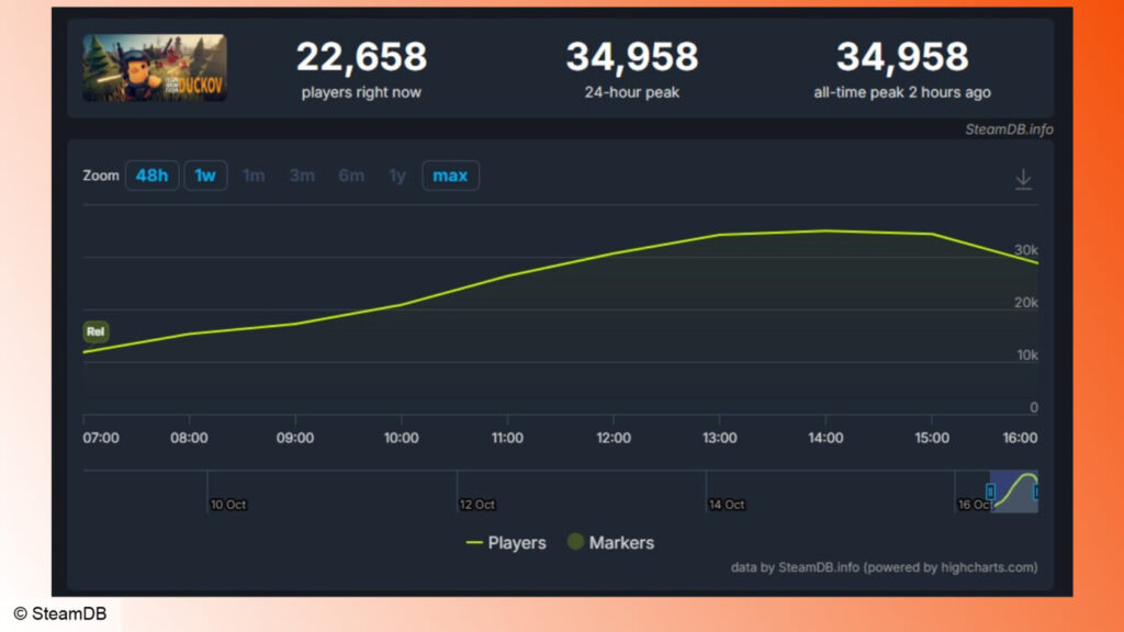 gamen.pro escape from duckov steam launch player count