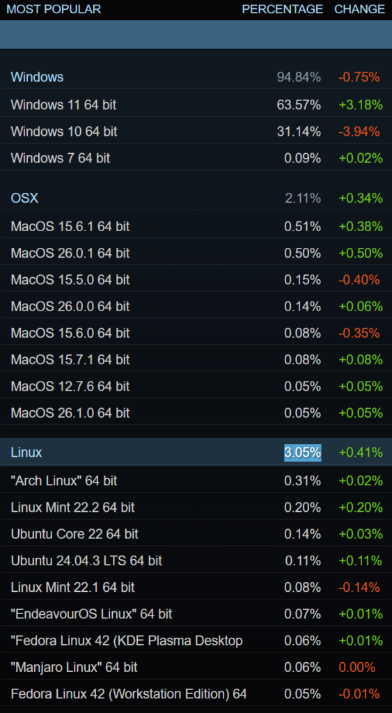 Linux lần đầu vượt mốc 3% người dùng Steam 1 gamen.pro LINUX STEAM 1