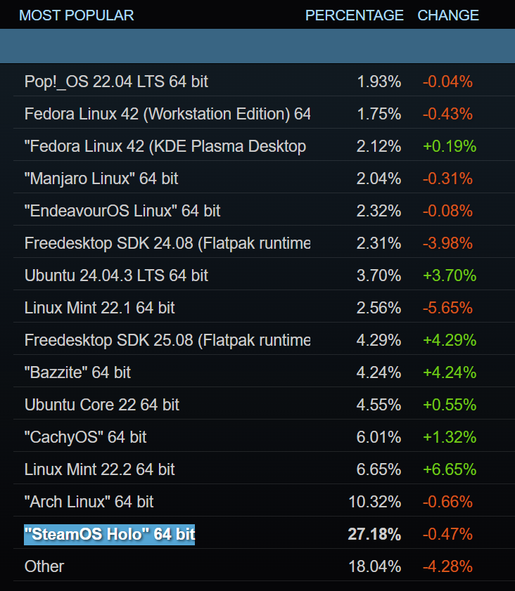 Linux lần đầu vượt mốc 3% người dùng Steam 2 gamen.pro STEAMOS steam 1