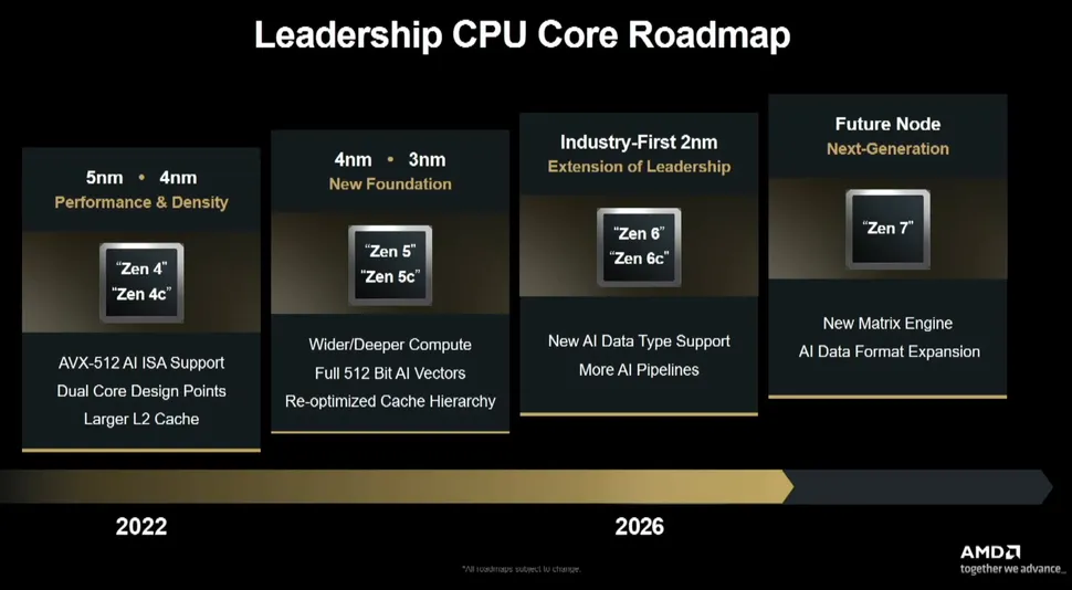 AMD công bố lộ trình CPU mới: Zen 6 ra mắt 2026 1 gamen.pro amd roadmap thumb 970 80.jpg