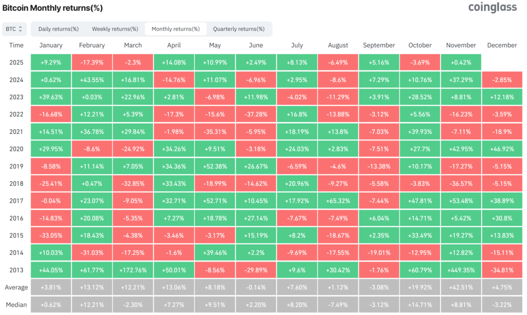 Bitcoin kết thúc tháng 10 tăm tối 1 gamen.pro bitcoin monthly returns 01112025