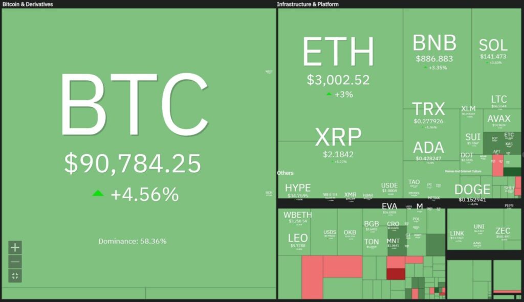 Bitcoin vượt 91.000 USD nhờ kỳ vọng Fed cắt giảm lãi suất tháng 12 1 gamen.pro btc 27112025 chart