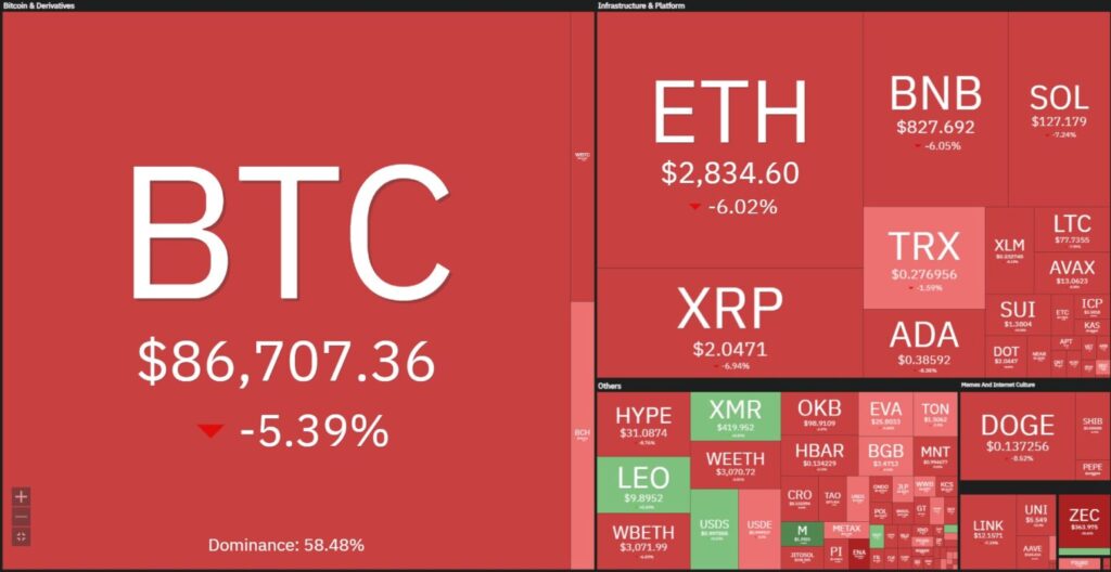 Bitcoin lao dốc dưới 86.500 USD, xóa sổ 144 tỷ USD vốn hóa thị trường crypto 1 bitcoin 01122025