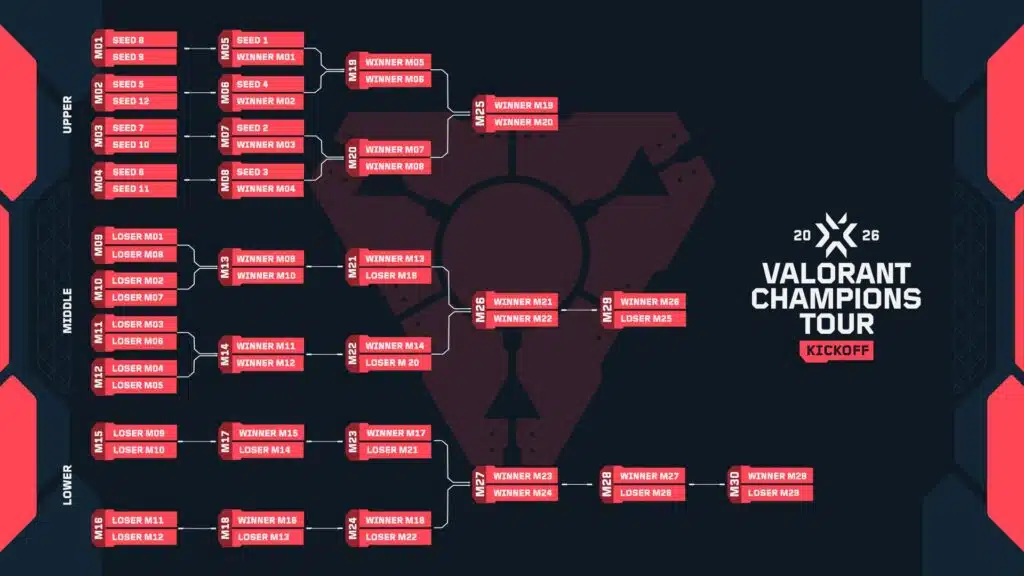 gamen.pro 2026 VCT China Kickoff Triple Elimination Bracket large.jpg