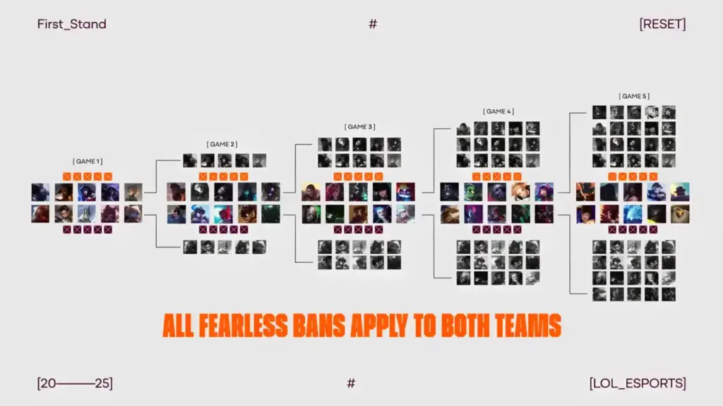 gamen.pro LoL Fearless Draft 2026 format