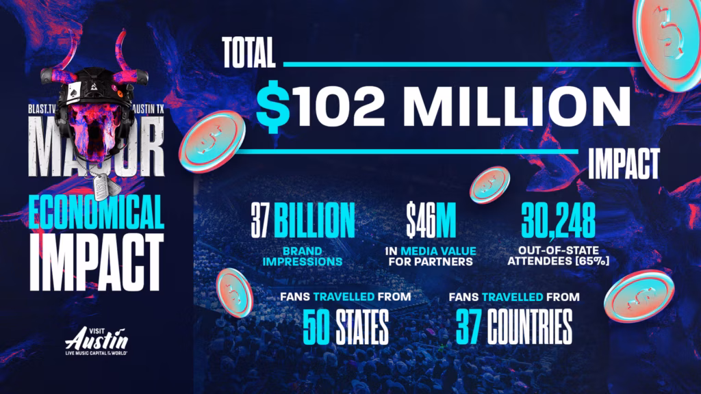 gamen.pro gamen.pro blast austin major 2025 economic impact 1