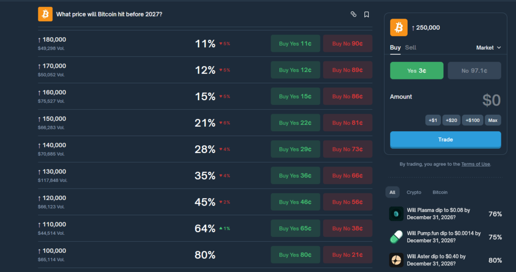 Chỉ 21% đặt cửa Bitcoin chạm mốc 150.000 USD trong năm nay 1 gamen.pro 02012026 polymarket