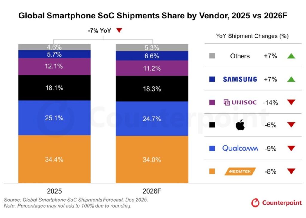 gamen.pro Counterpoint Research global smartphone chipset shipments for 2026 1456x1040 1