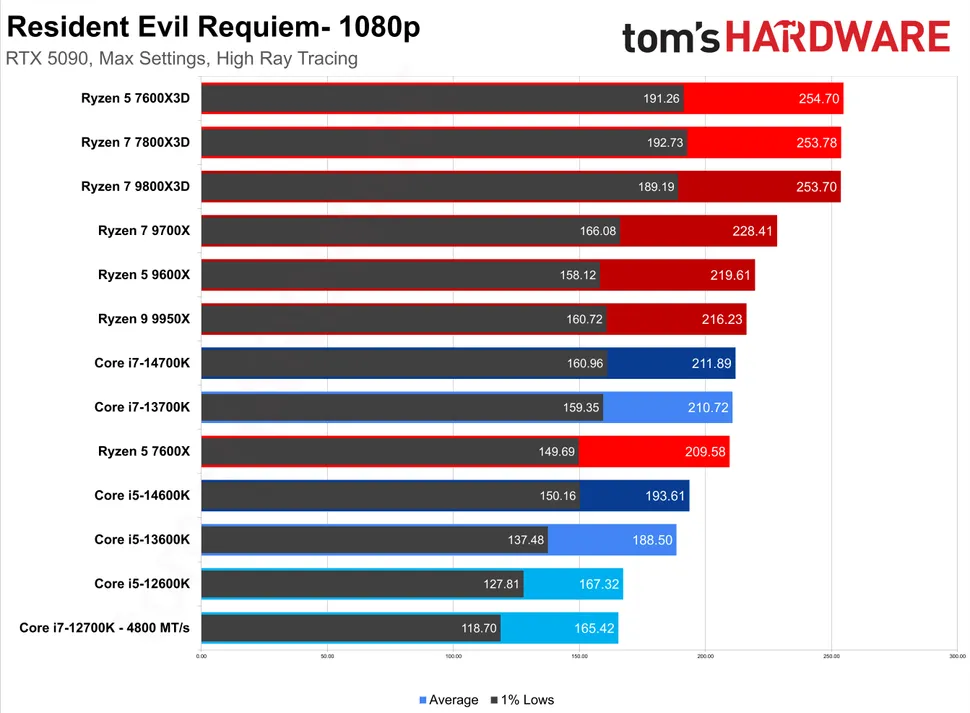 Test thử hàng 'hot' Resident Evil Requiem 1 gamen.pro Resident Evil Requiem 270220261