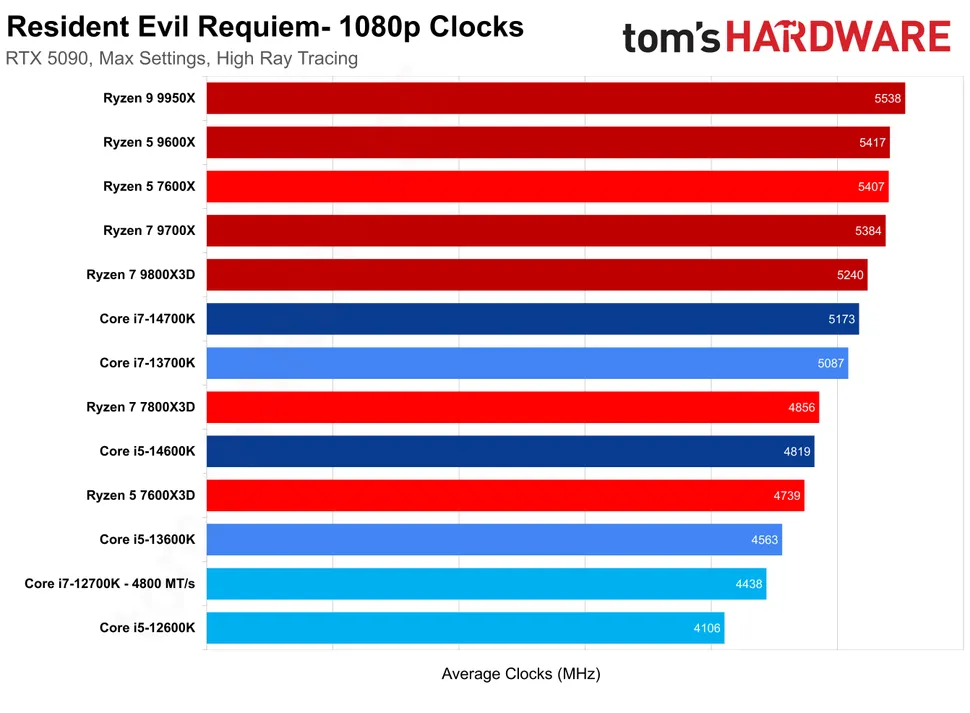 Test thử hàng 'hot' Resident Evil Requiem 2 gamen.pro Resident Evil Requiem 270220262