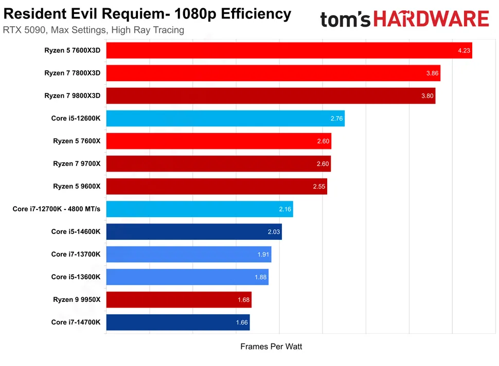 Test thử hàng 'hot' Resident Evil Requiem 3 gamen.pro Resident Evil Requiem 270220263