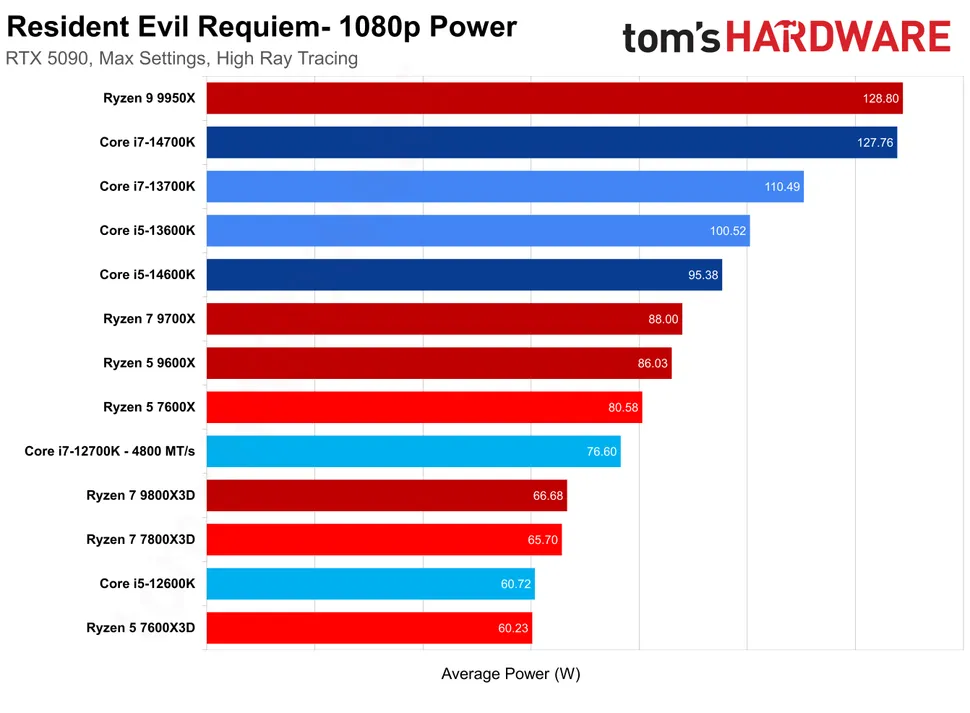 Test thử hàng 'hot' Resident Evil Requiem 4 gamen.pro Resident Evil Requiem 270220264