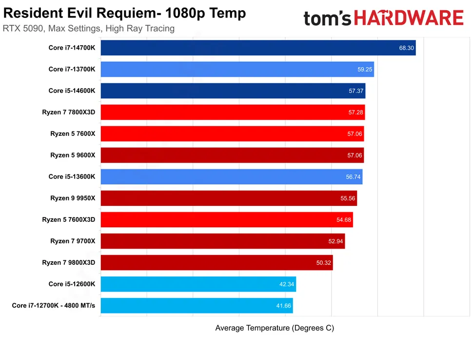Test thử hàng 'hot' Resident Evil Requiem 5 gamen.pro Resident Evil Requiem 270220265