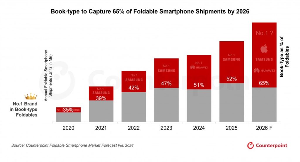 Counterpoint dự báo lạc quan về smartphone màn hình gập trong năm 2026 1 gamen.pro counterpoint 12022026