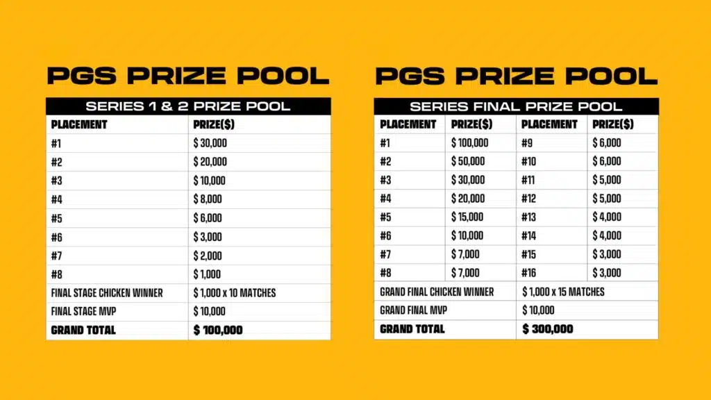 PUBG Global Series Circuit 1 2026: 24 đội tranh tài tại Seoul với giải thưởng 500.000 USD 2 gamen.pro 2026 PGS Circuit 1 Prize Pool large.jpg