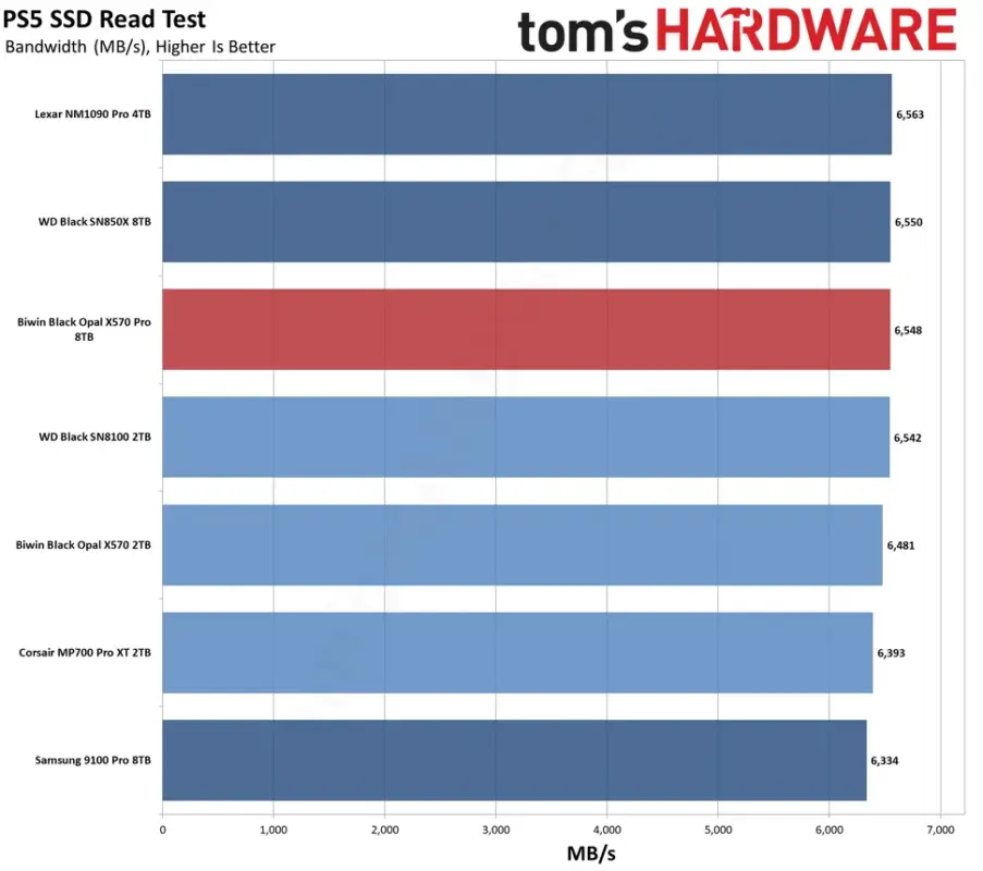 Biwin Black Opal X570 Pro SSD: Quái vật 8TB trong kỷ nguyên SSD PCIe 5.0 6 gamen.pro Biwin Black Opal X570 Pro SSD review 7