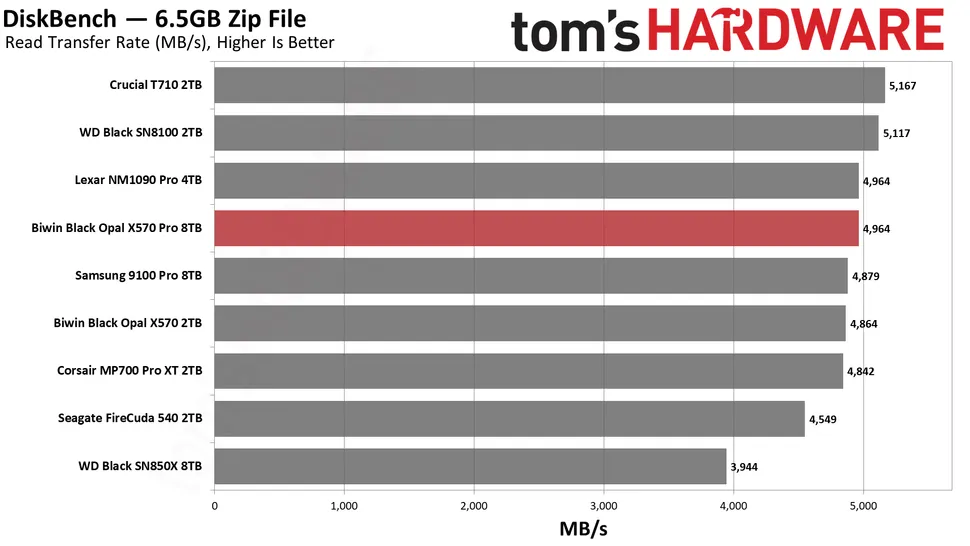 Biwin Black Opal X570 Pro SSD: Quái vật 8TB trong kỷ nguyên SSD PCIe 5.0 7 gamen.pro Biwin Black Opal X570 Pro SSD review 8