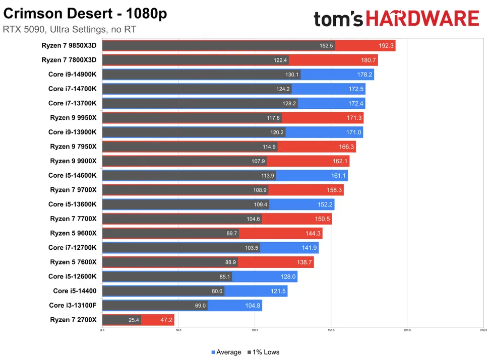 Crimson Desert thể hiện khả năng tận dụng CPU ấn tượng 1 gamen.pro Crimson Desert 190320261
