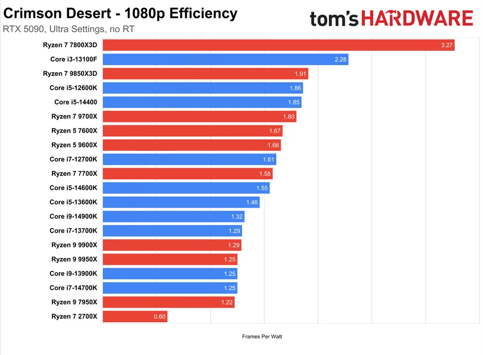 Crimson Desert thể hiện khả năng tận dụng CPU ấn tượng 2 gamen.pro Crimson Desert 190320262