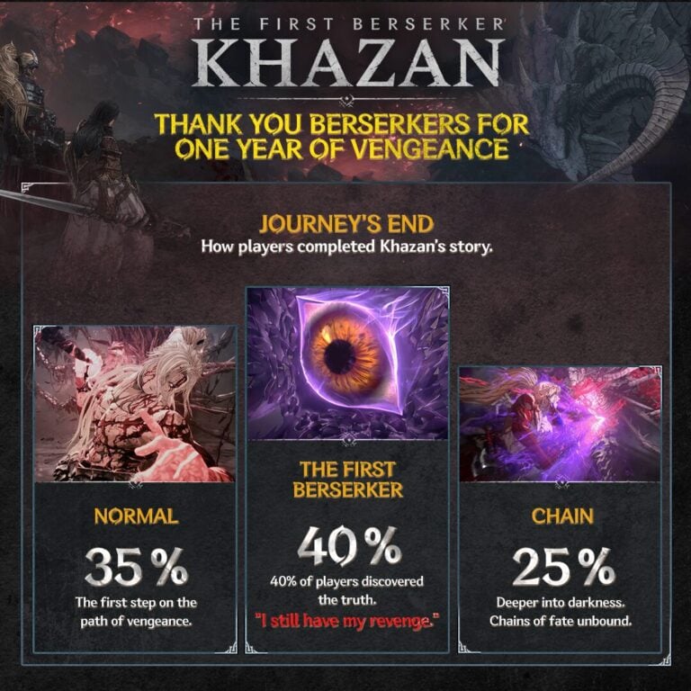Thống kê thú vị nhân kỷ niệm một năm ra mắt The First Berserker: Khazan 1 gamen.pro The First Berserker Khazan 2026 03 27 26 002 768x768 1