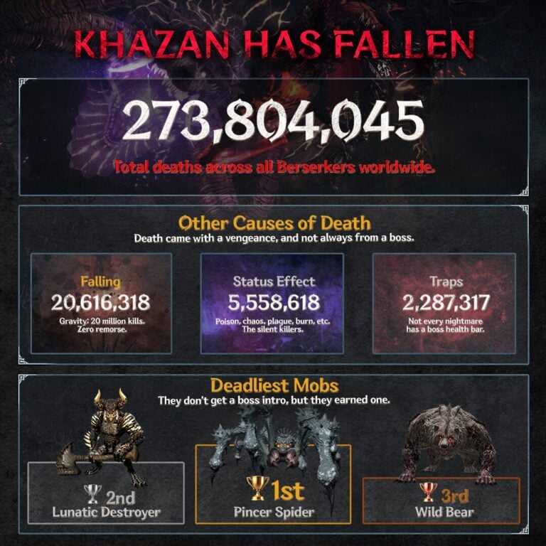 Thống kê thú vị nhân kỷ niệm một năm ra mắt The First Berserker: Khazan 2 gamen.pro The First Berserker Khazan 2026 03 27 26 004 768x768 1