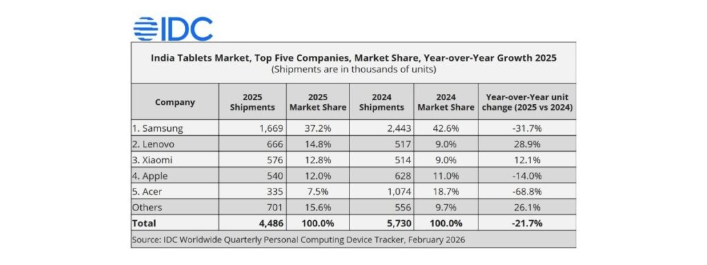 Thị trường máy tính bảng Ấn Độ suy giảm năm 2025, chỉ Lenovo và Xiaomi tăng trưởng 2 gamen.pro india IDC 12032026