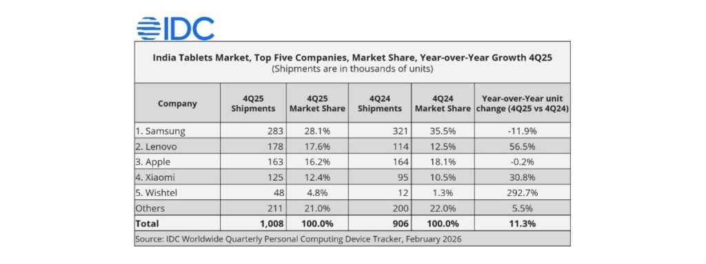 Thị trường máy tính bảng Ấn Độ suy giảm năm 2025, chỉ Lenovo và Xiaomi tăng trưởng 1 gamen.pro india IDC 120320261