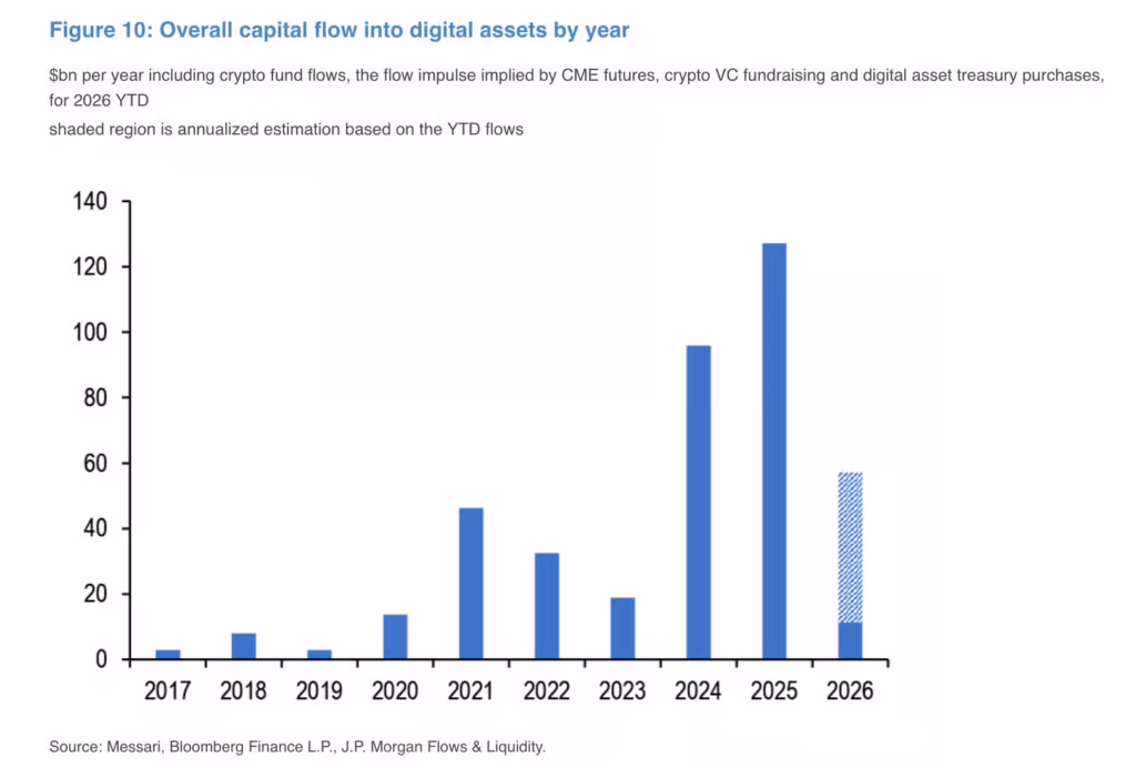 Dòng tiền crypto lao dốc trong quý I/2026, JPMorgan cảnh báo tín hiệu suy yếu 1 gamen.pro 05042026 jpm flows